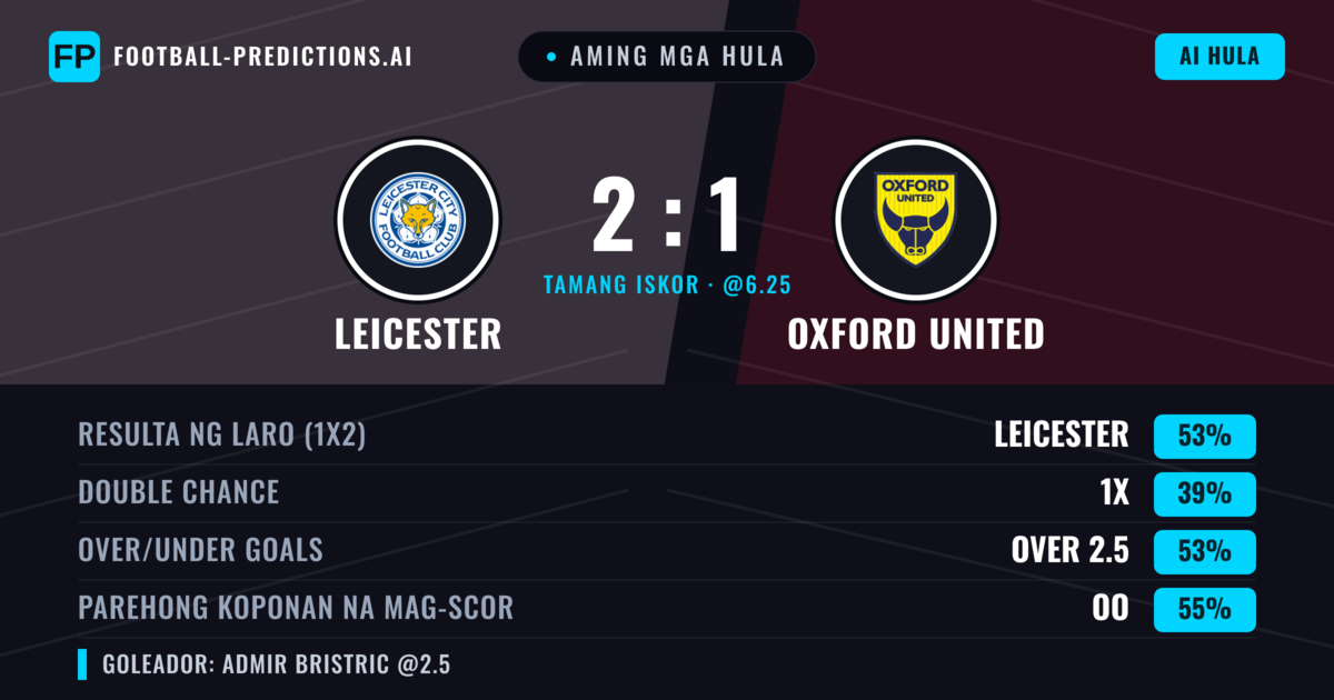 Aming mga hula: Leicester vs Oxford United — Leicester — Manalo (56%); Over 2.5; Parehong magbubuo: Oo