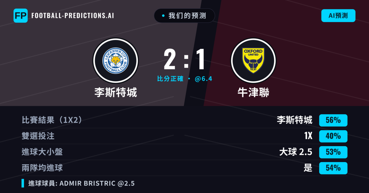 我们的预测: 李斯特城 對 牛津聯 — 李斯特城 — 勝 (56%); 大球 2.5; 有進球