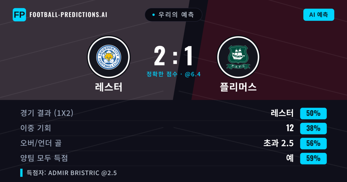 우리의 예측: 레스터 vs 플리머스 — 레스터 — 승리 (50%); 초과 2.5; 양팀 모두 득점: 예