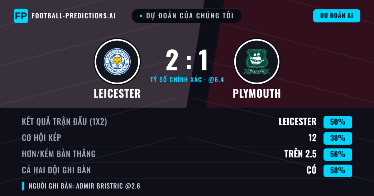 Dự đoán của chúng tôi: Leicester vs Plymouth — Leicester — Thắng (50%); Hơn 2.5; Cả hai ghi bàn: Có