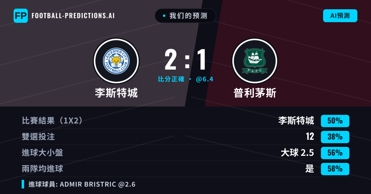 我们的预测: 李斯特城 對 普利茅斯 — 李斯特城 — 勝 (50%); 大球 2.5; 有進球