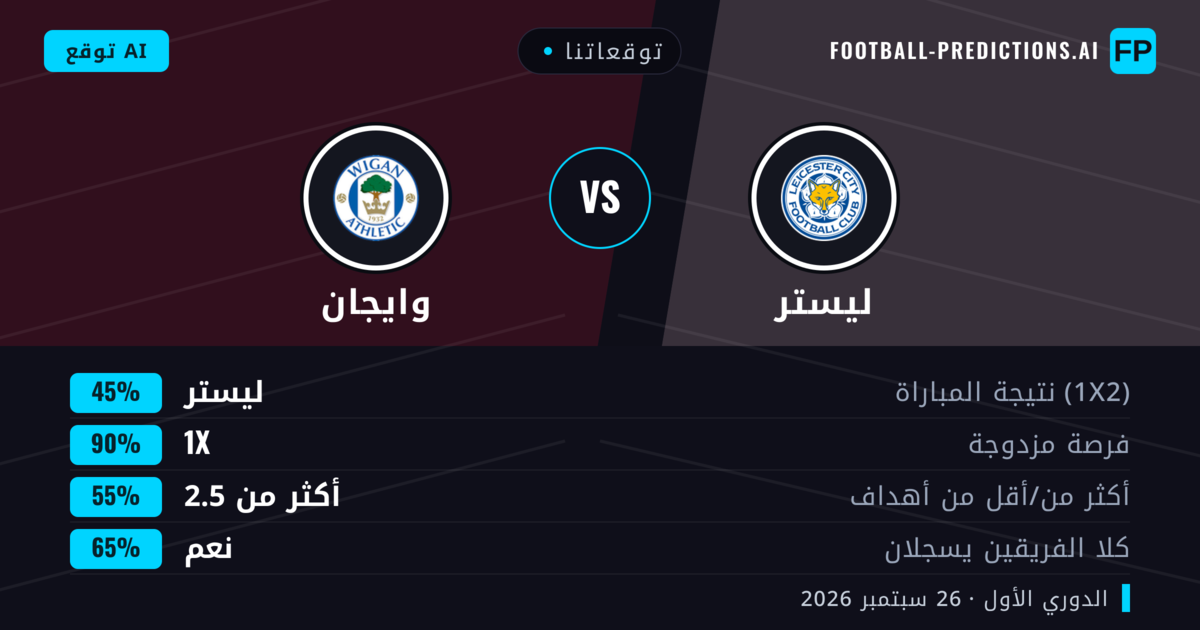توقعاتنا: ليستر ضد وايجان — تعادل (45%); أكثر من 2.5; هدفين أو أكثر