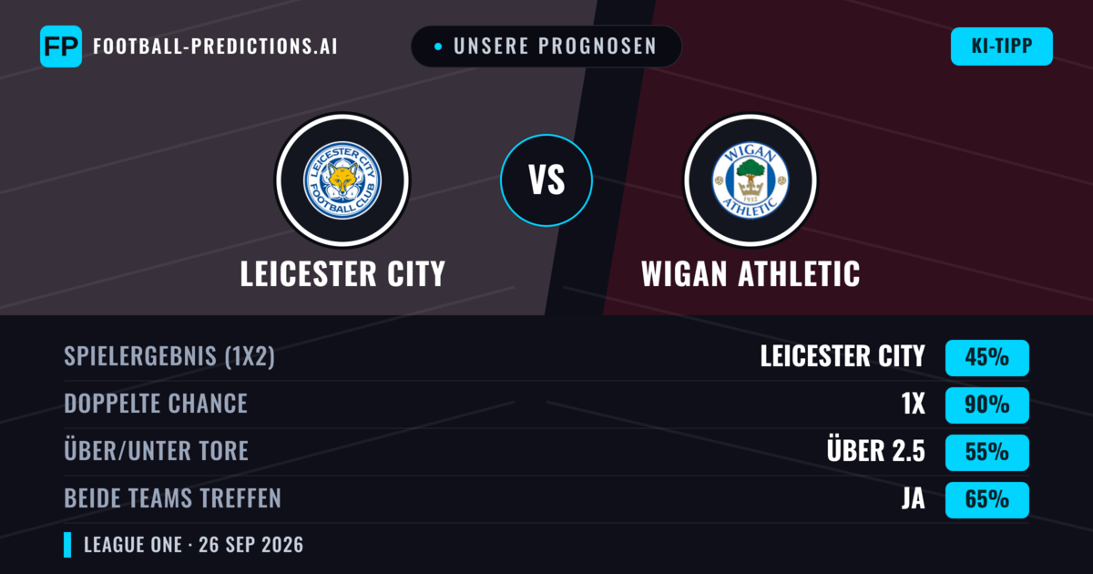 Unsere Prognosen: Leicester City vs Wigan Athletic — Unentschieden (45%); Über 2.5; Beide treffen: Ja