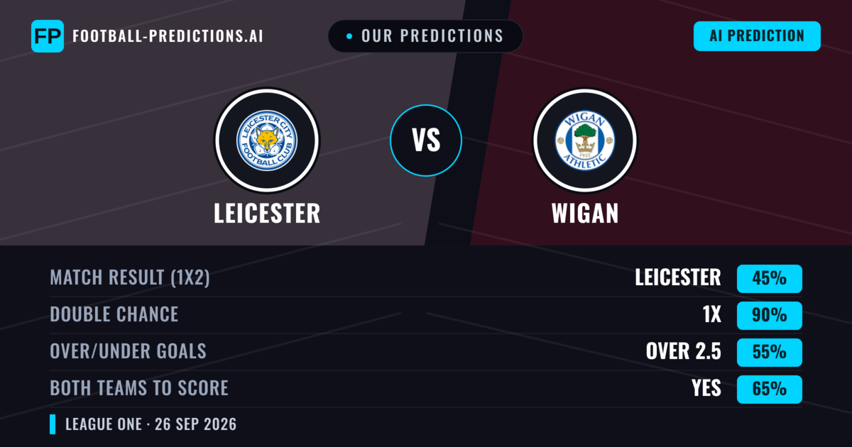 Our Predictions: Leicester vs Wigan — Draw (45%); over 2.5; Both teams to score: Yes