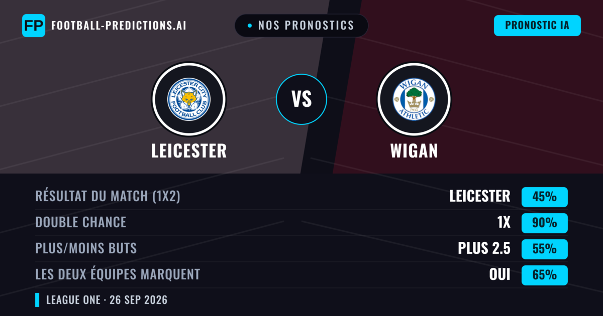 Nos pronostics: Leicester vs Wigan — Nul (45%); Plus 2.5; Les deux marquent : Oui
