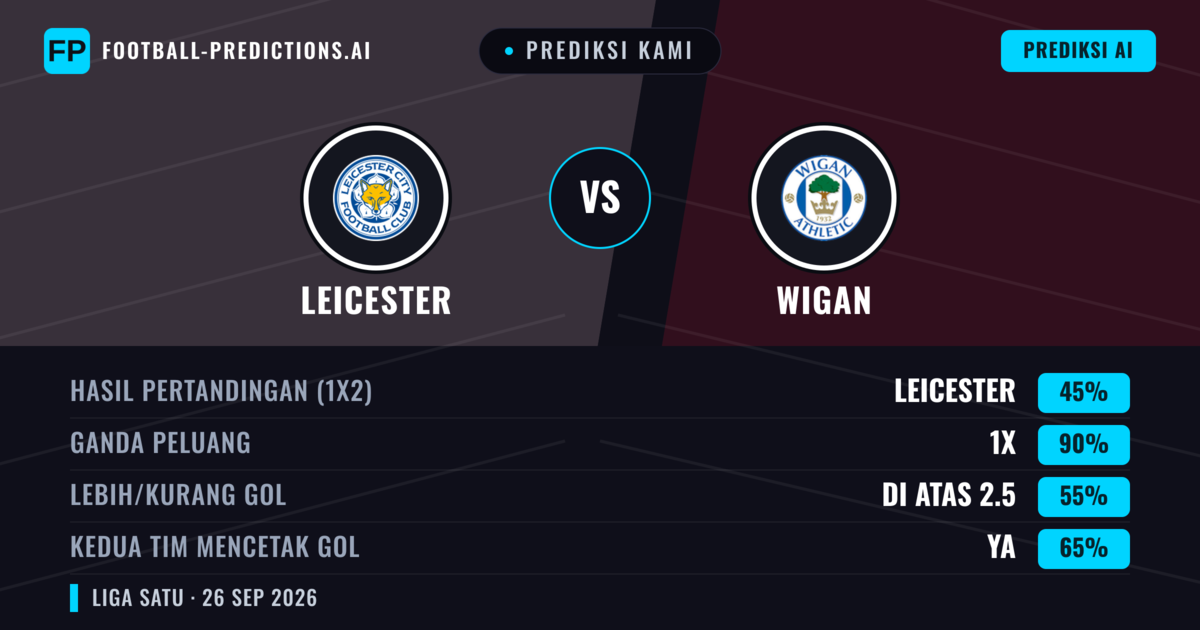 Prediksi kami: Leicester vs Wigan — Seri (45%); Lebih 2.5; Kedua tim mencetak gol: Ya