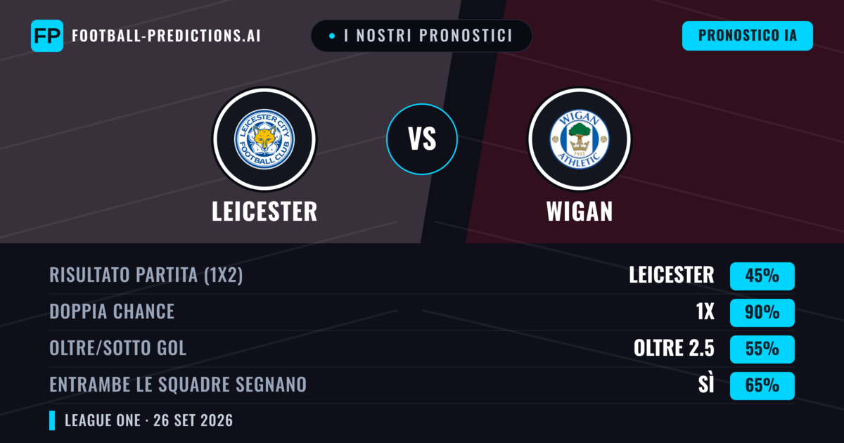 I nostri pronostici: Leicester vs Wigan — Pareggio (45%); Oltre 2.5; Entrambe segnano: Sì