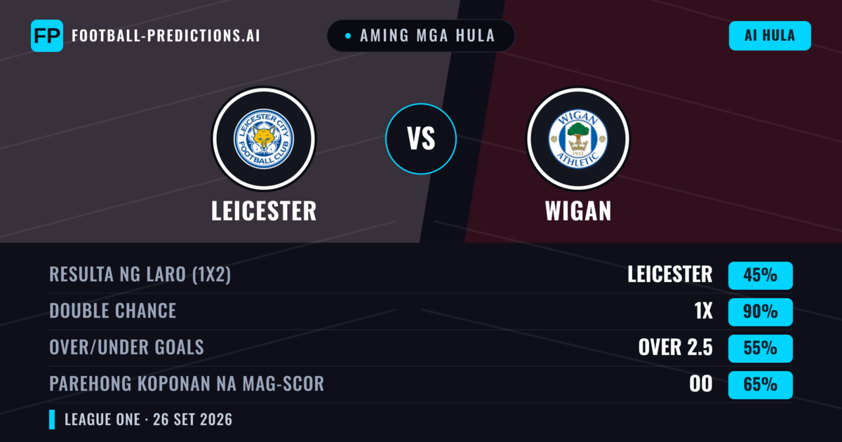 Aming mga hula: Leicester vs Wigan — Draw (45%); Over 2.5; Parehong magbubuo: Oo