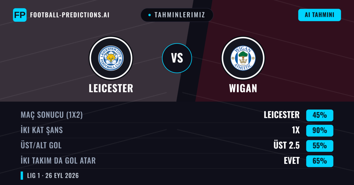 Tahminlerimiz: Leicester vs Wigan — Beraberlik (45%); Üst 2.5; İki taraf da gol atar: Evet
