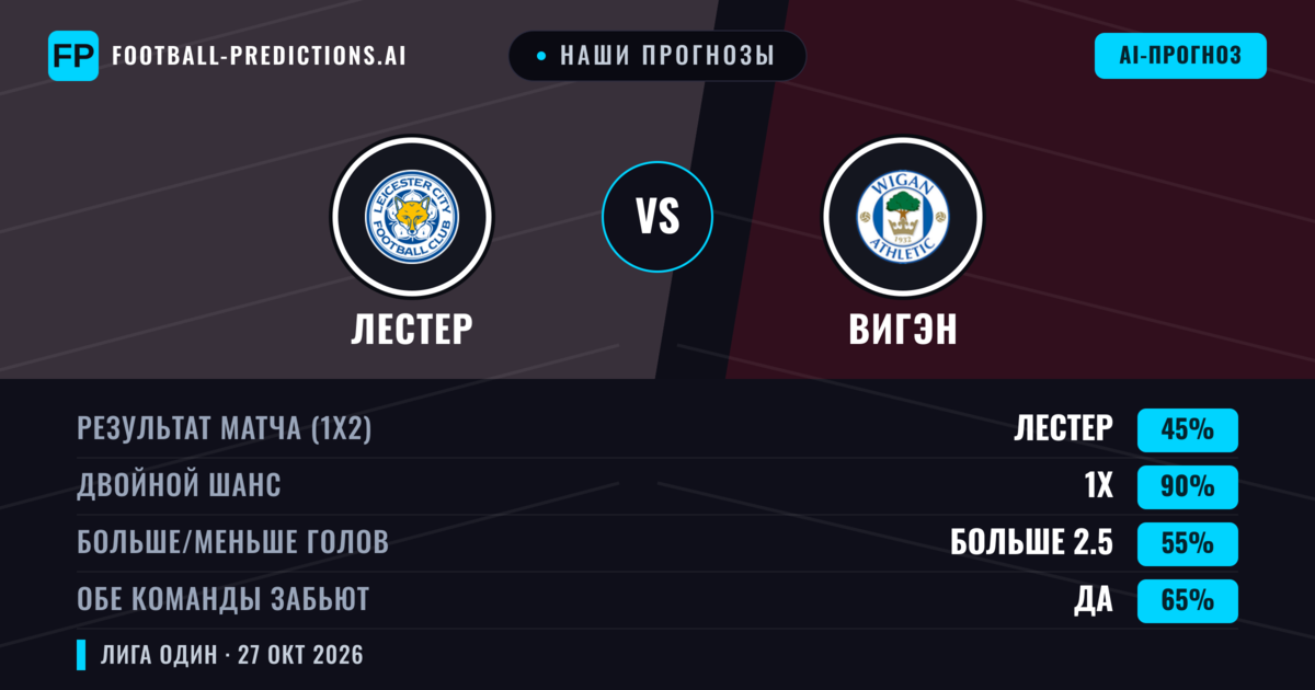 Наши прогнозы: Лестер против Вигэн — Лестер — Победа (67%); Больше 2.5; Обе забьют Да