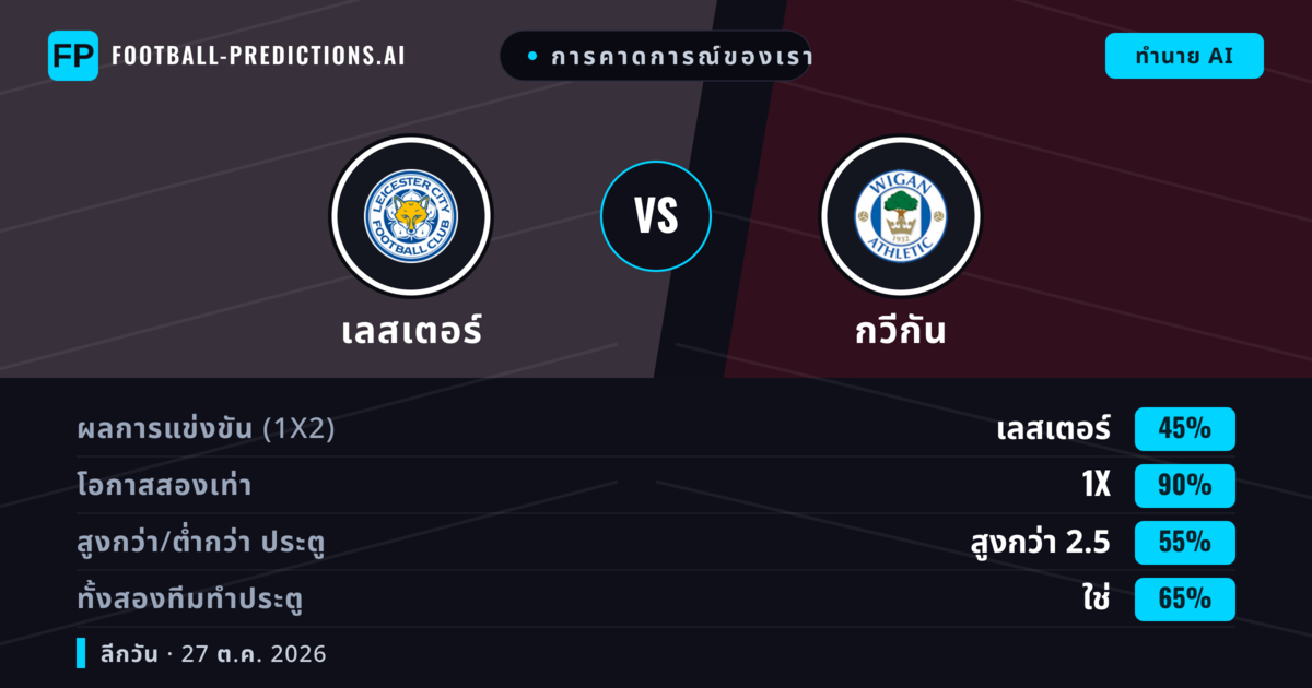 การคาดการณ์ของเรา: เลสเตอร์ vs กวีกัน — เลสเตอร์ — ชนะ (67%); เกิน 2.5; ทั้งสองทีมทำประตู: ใช่