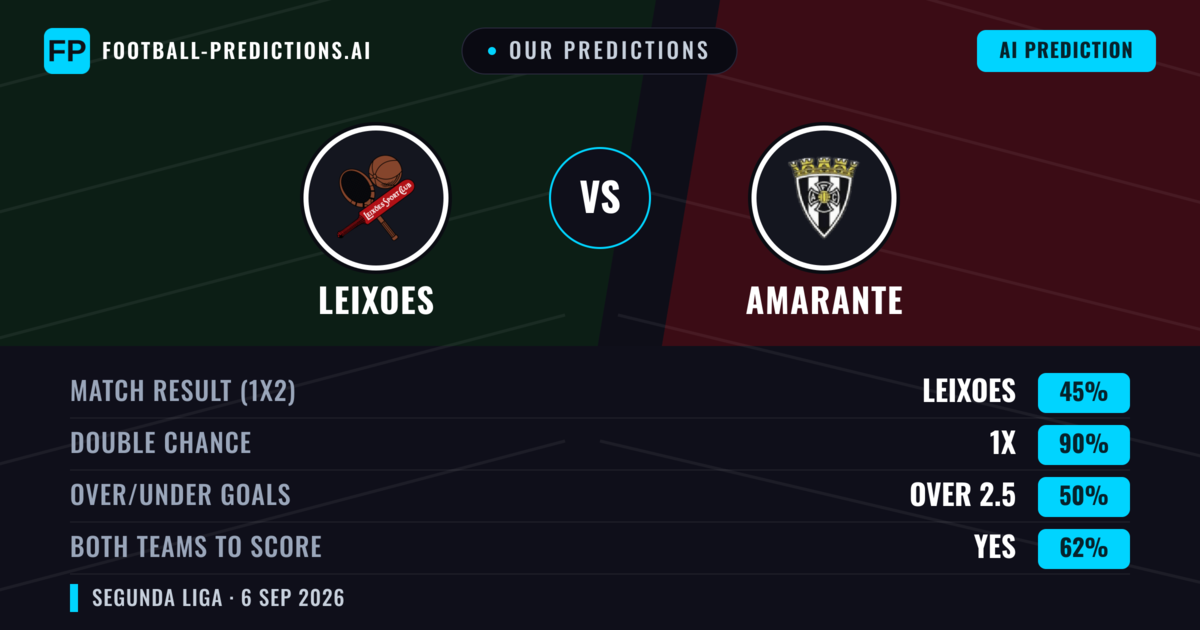 Our Predictions: Leixoes vs Amarante — Draw (45%); over 2.5; Both teams to score: Yes