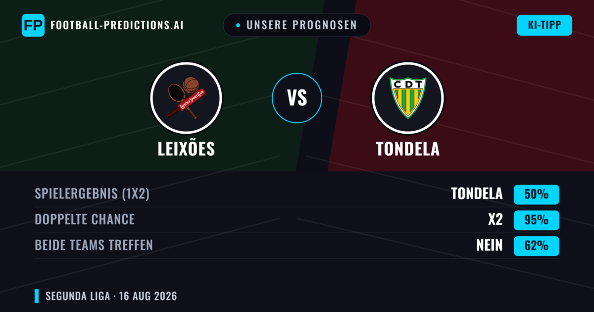 Unsere Prognosen: Leixões vs Tondela — Leixões — Sieg (39%); Unter 2.5; Beide treffen: Ja