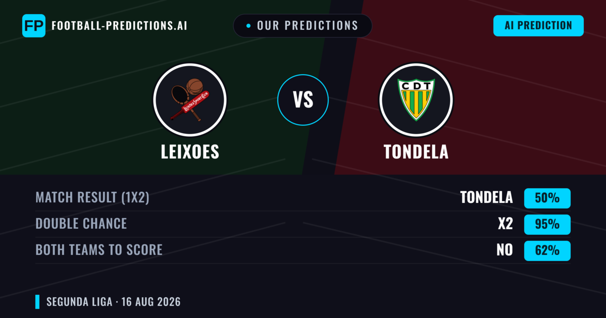 Our Predictions: Leixoes vs Tondela — Leixoes — Win (39%); under 2.5; Both teams to score: Yes