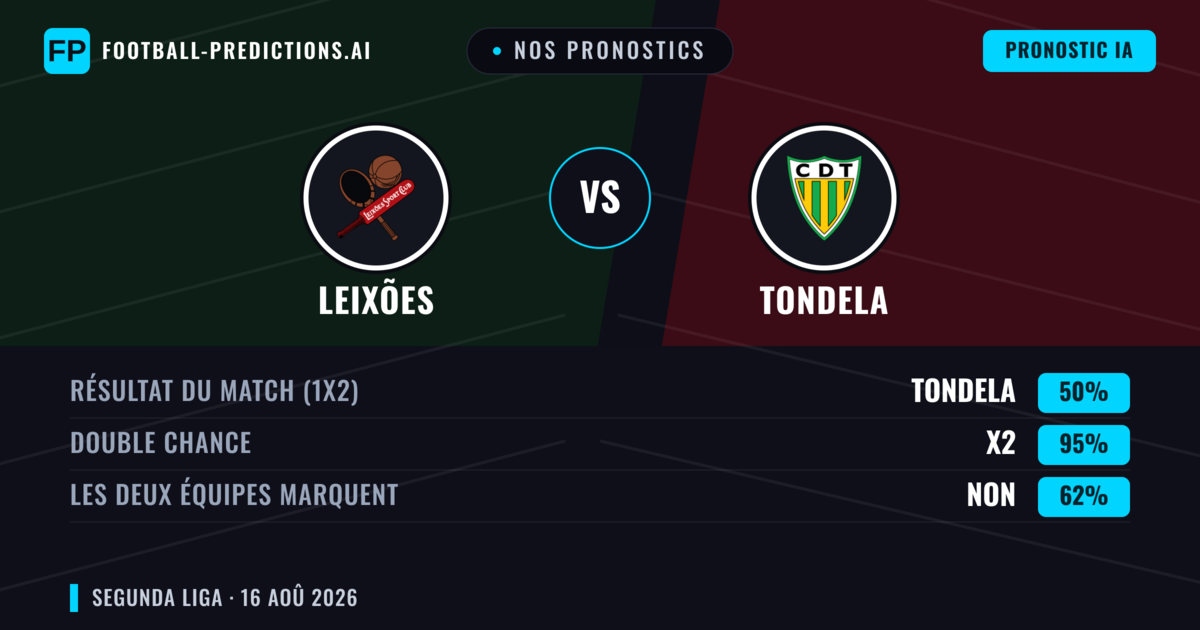 Nos pronostics: Leixões vs Tondela — Leixões — Victoire (39%); Moins 2.5; Les deux marquent : Oui