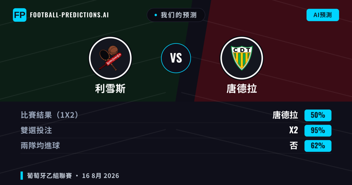 我们的预测: 利雪斯 對 唐德拉 — 利雪斯 — 勝 (39%); 小球 2.5; 有進球