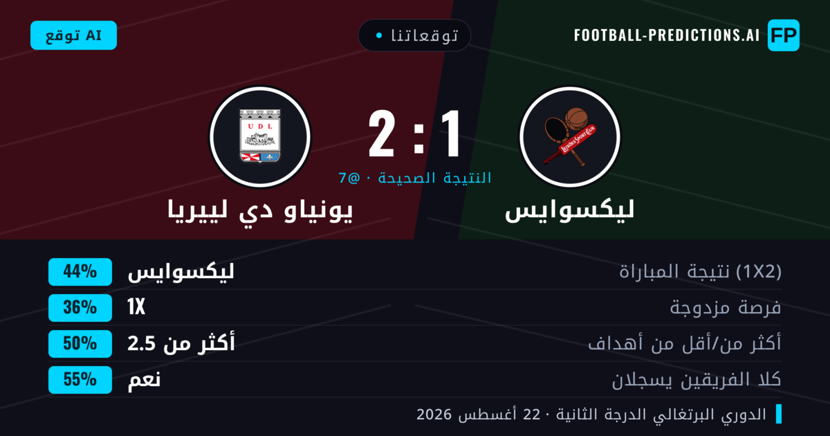 توقعاتنا: ليكسوايس ضد يونياو دي لييريا — ليكسوايس — فوز (41%); أكثر من 2.5; هدفين أو أكثر