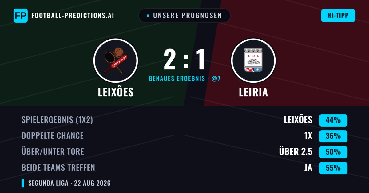 Unsere Prognosen: Leixões vs Leiria — Leixões — Sieg (41%); Über 2.5; Beide treffen: Ja