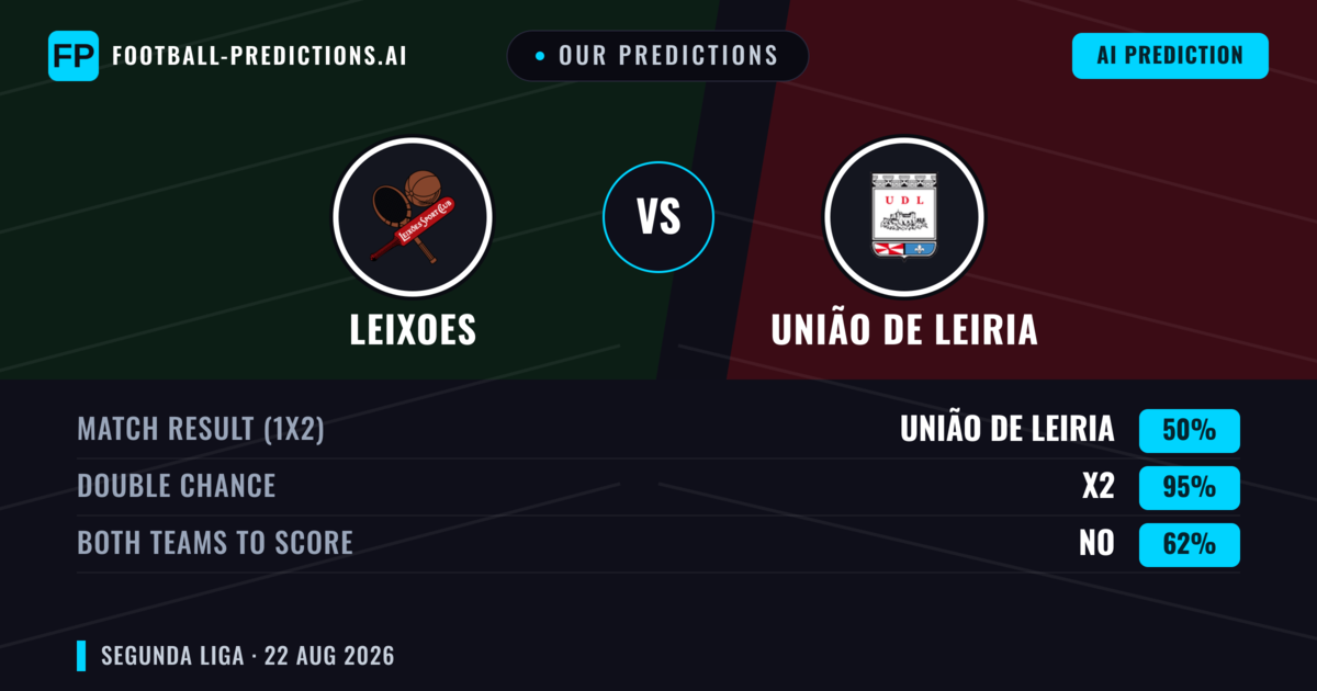 Our Predictions: Leixoes vs União de Leiria — Leixoes — Win (41%); over 2.5; Both teams to score: Yes