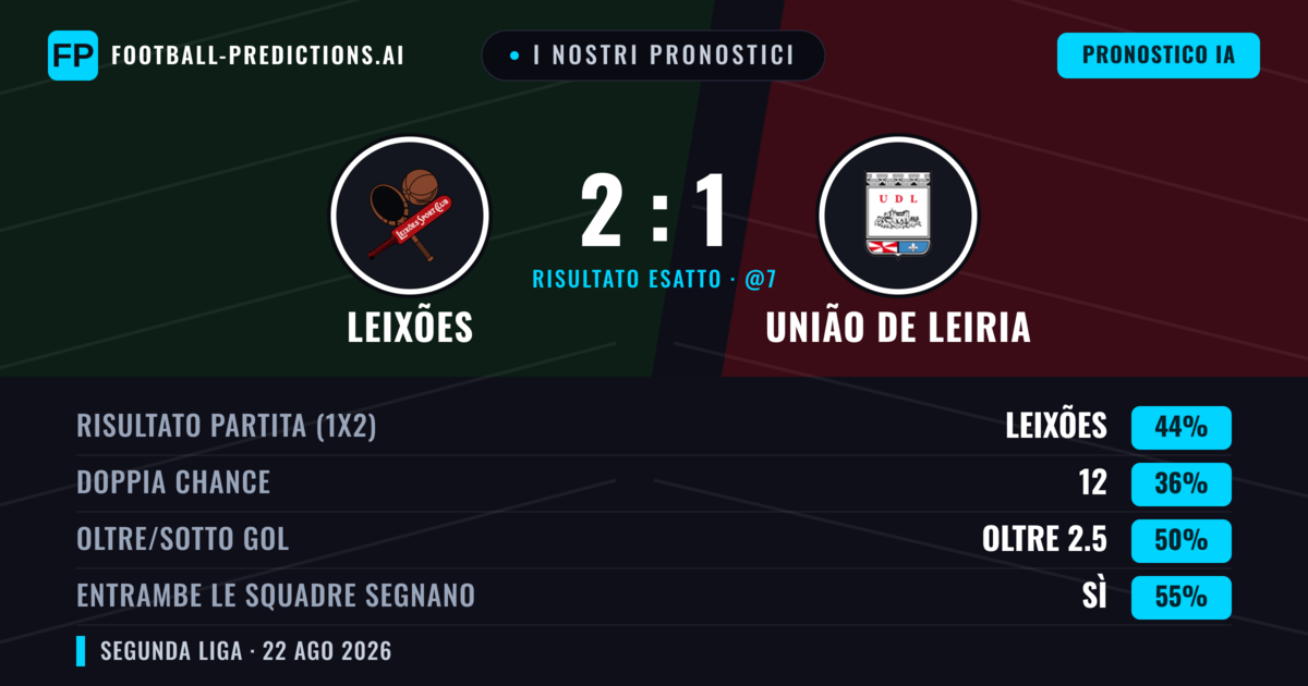 I nostri pronostici: Leixões vs União de Leiria — Leixões — Vince (41%); Oltre 2.5; Entrambe segnano: Sì
