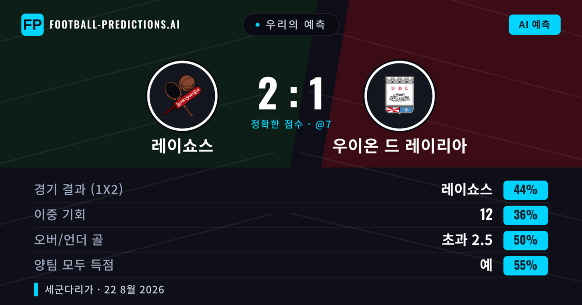 우리의 예측: 레이쇼스 vs 우이온 드 레이리아 — 레이쇼스 — 승리 (41%); 초과 2.5; 양팀 모두 득점: 예