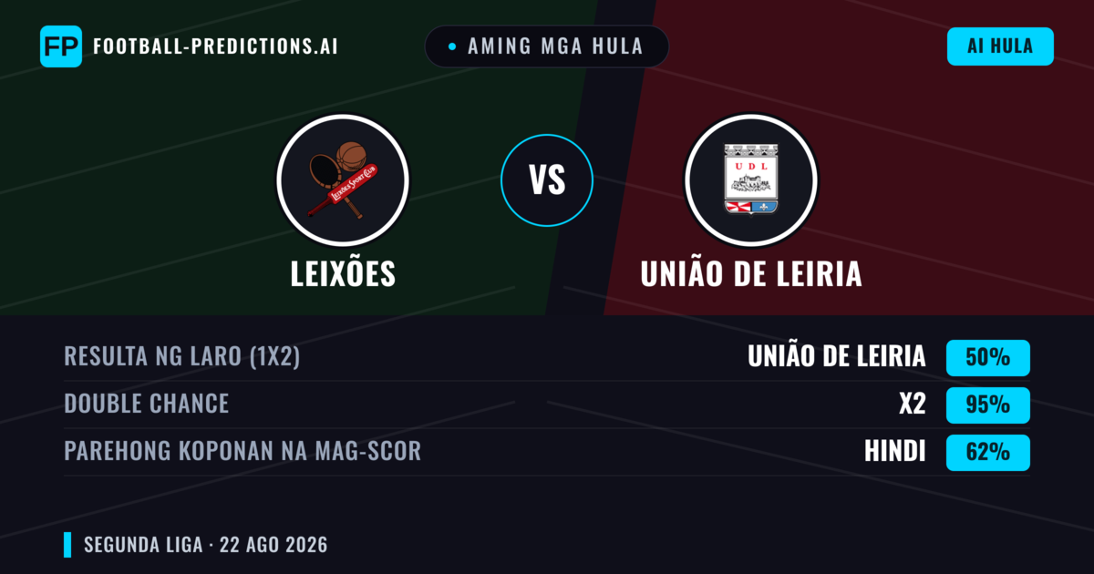Aming mga hula: Leixões vs União de Leiria — Leixões — Manalo (41%); Over 2.5; Parehong magbubuo: Oo
