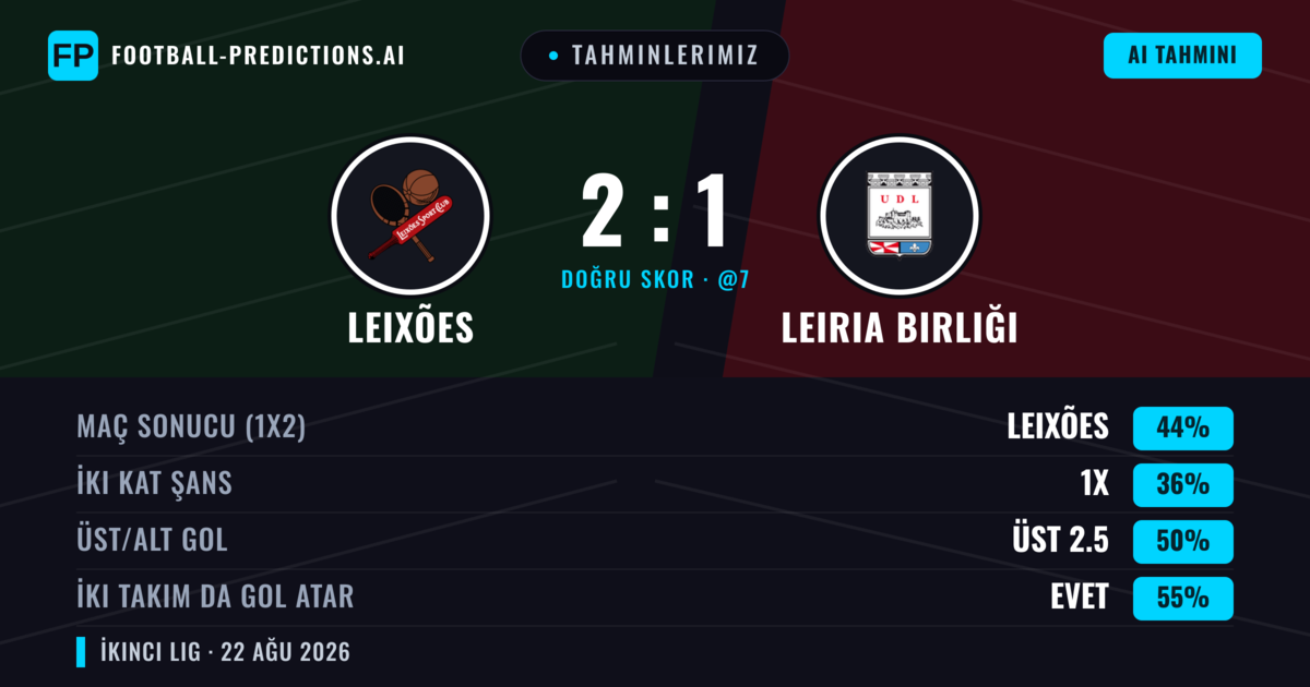 Tahminlerimiz: Leixões vs Leiria Birliği — Leixões — Kazanmak (41%); Üst 2.5; İki taraf da gol atar: Evet