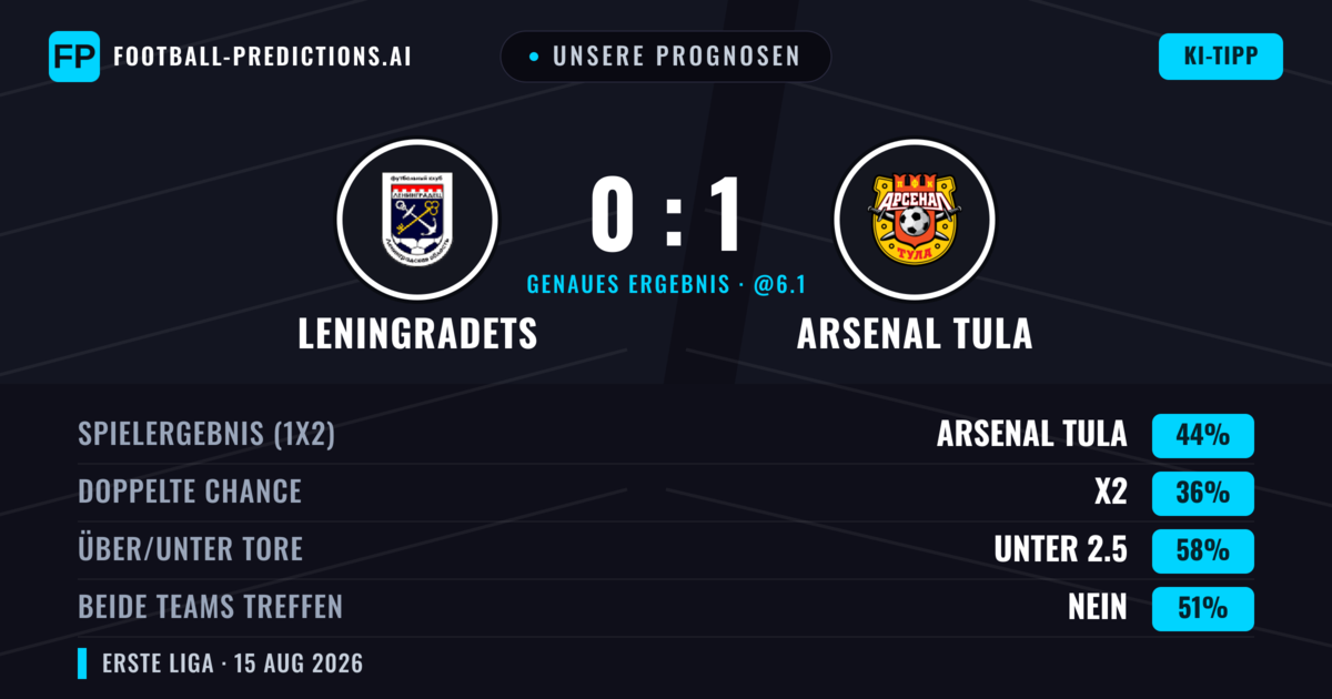 Unsere Prognosen: Leningradets vs Arsenal Tula — Arsenal Tula — Sieg (45%); Unter 2.5; Beide treffen: Nein