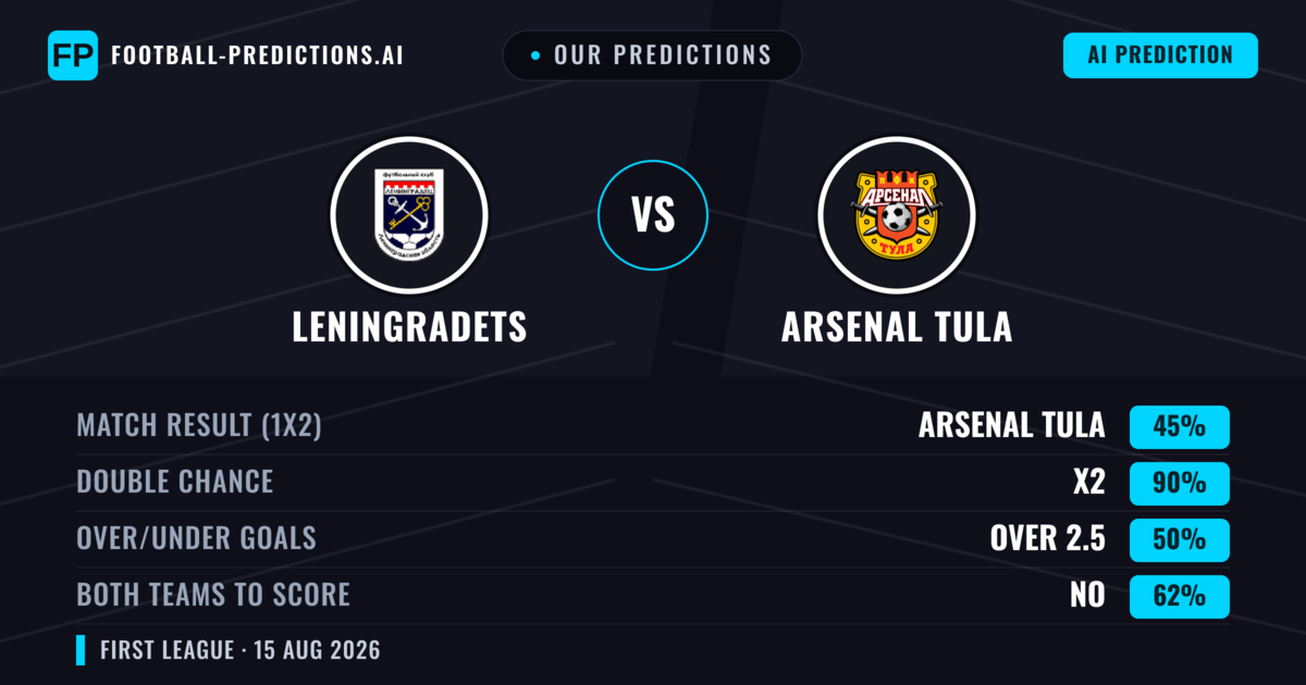 Our Predictions: Leningradets vs Arsenal Tula — Arsenal Tula — Win (45%); under 2.5; Both teams to score: No