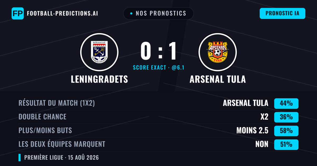 Nos pronostics: Leningradets vs Arsenal Tula — Arsenal Tula — Victoire (45%); Moins 2.5; Les deux marquent : Non