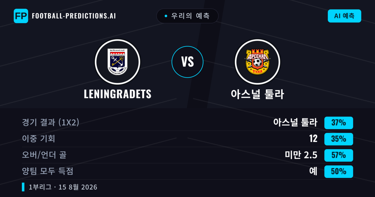 우리의 예측: Leningradets vs 아스널 툴라 — 아스널 툴라 — 승리 (45%); 미만 2.5; 양팀 모두 득점: 아니오
