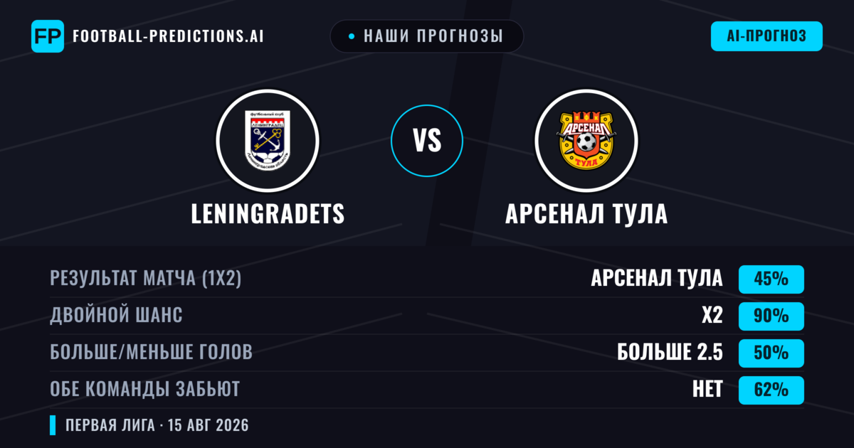 Наши прогнозы: Leningradets против Арсенал Тула — Арсенал Тула — Победа (45%); Меньше 2.5; Обе забьют Нет
