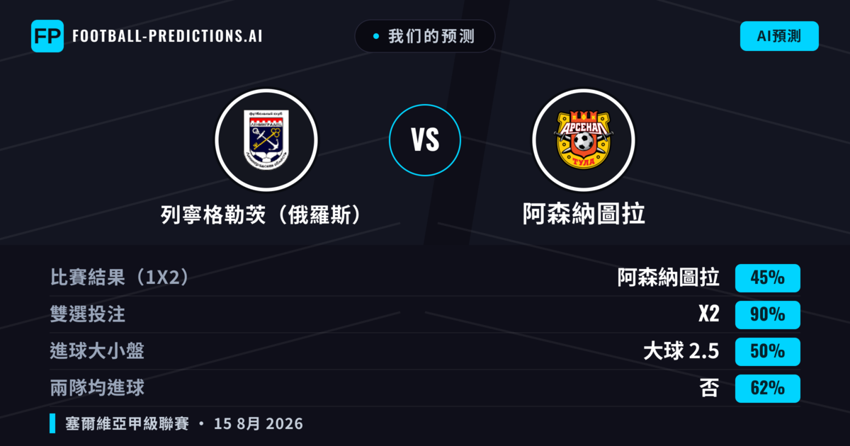 我们的预测: 列寧格勒茨（俄羅斯） 對 阿森納圖拉 — 阿森納圖拉 — 勝 (45%); 小球 2.5; 無進球