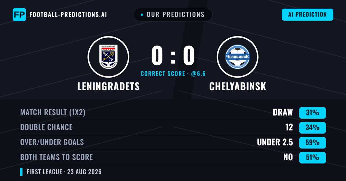 Our Predictions: Leningradets vs Chelyabinsk — Leningradets — Win (37%); under 2.5; Both teams to score: No