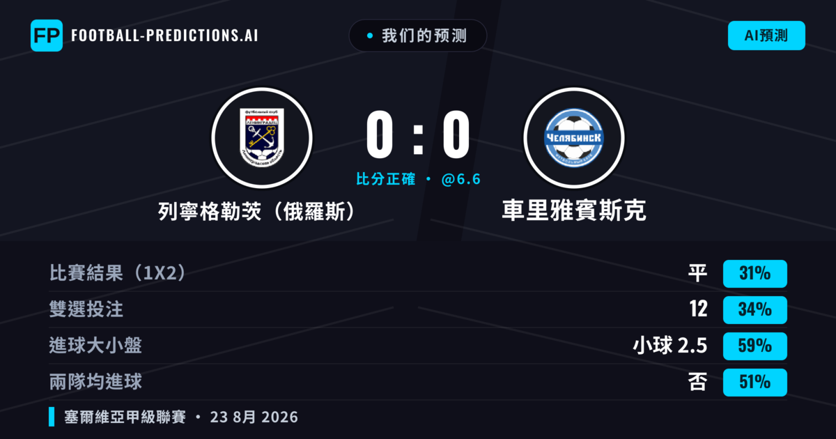 我们的预测: 列寧格勒茨(俄羅斯) 對 車里雅賓斯克 — 列寧格勒茨(俄羅斯) — 勝 (37%); 小球 2.5; 無進球