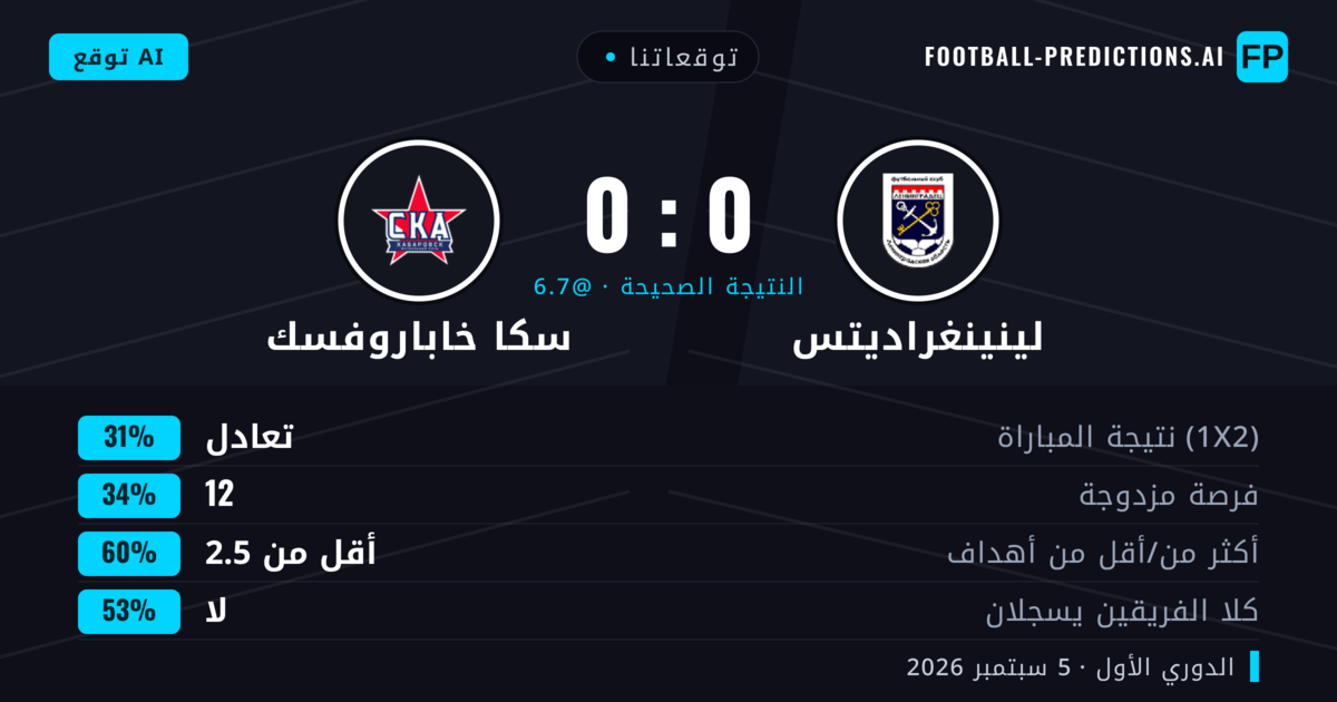 توقعاتنا: لينينغراديتس ضد سكا خاباروفسك — لينينغراديتس — فوز (42%); أقل من 2.5; لا يسجل الطرفان