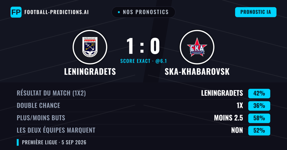 Nos pronostics: Leningradets vs Ska-Khabarovsk — Leningradets — Victoire (42%); Moins 2.5; Les deux marquent : Non