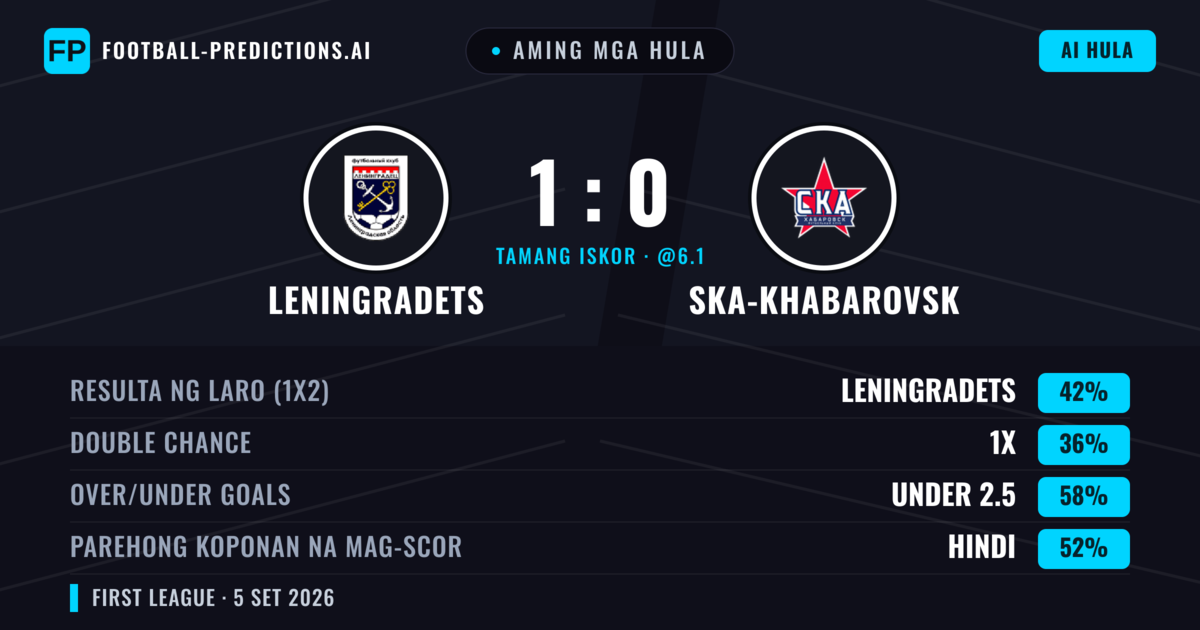 Aming mga hula: Leningradets vs Ska-khabarovsk — Leningradets — Manalo (42%); Under 2.5; Parehong magbubuo: Hindi