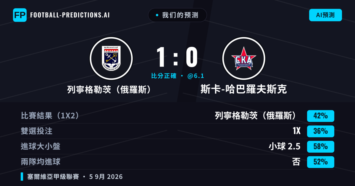 我们的预测: 列寧格勒茨(俄羅斯) 對 斯卡-哈巴羅夫斯克 — 列寧格勒茨(俄羅斯) — 勝 (42%); 小球 2.5; 無進球
