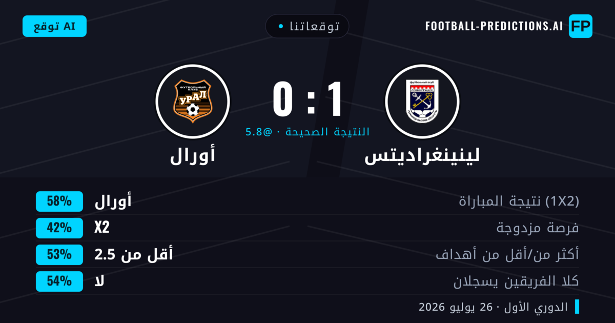 توقعاتنا: لينينغراديتس ضد أورال — أورال — فوز (56%); أقل من 2.5; لا يسجل الطرفان