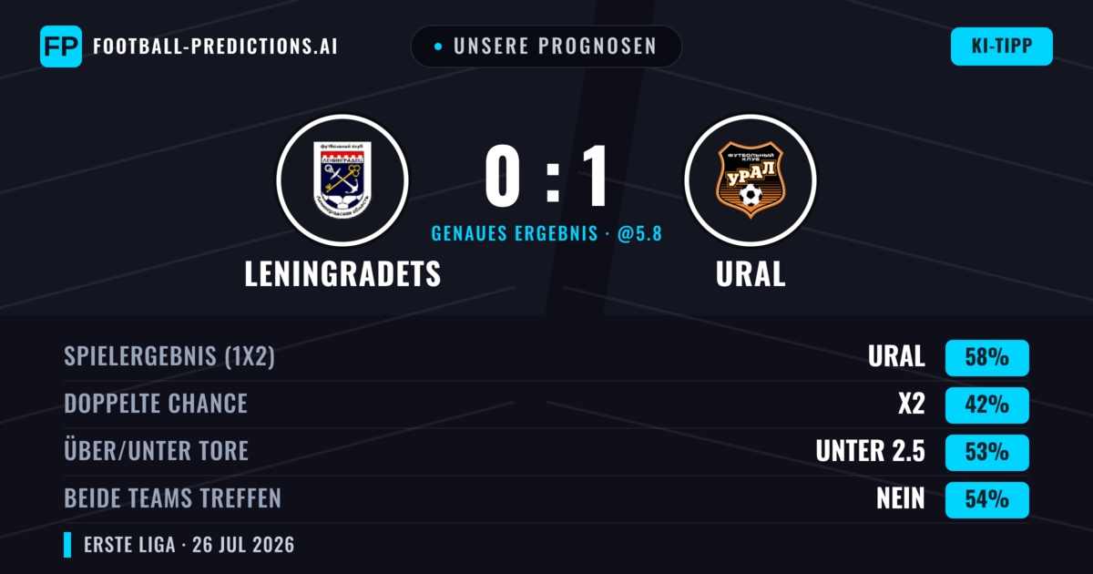 Unsere Prognosen: Leningradets vs Ural — Ural — Sieg (56%); Unter 2.5; Beide treffen: Nein