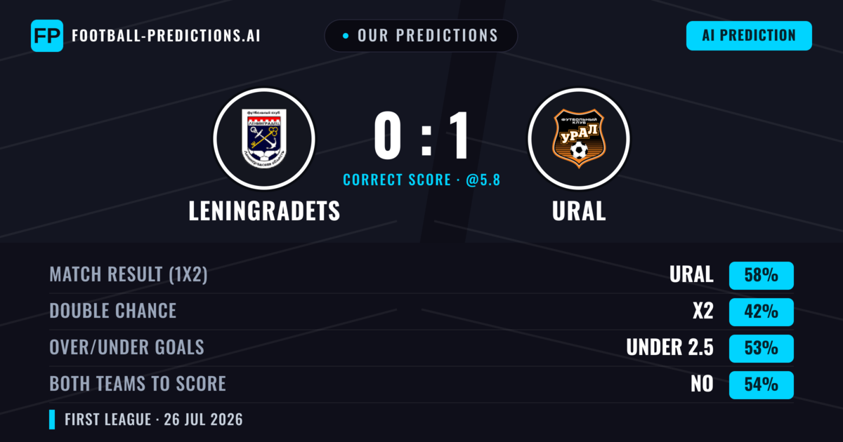 Our Predictions: Leningradets vs Ural — Ural — Win (56%); under 2.5; Both teams to score: No