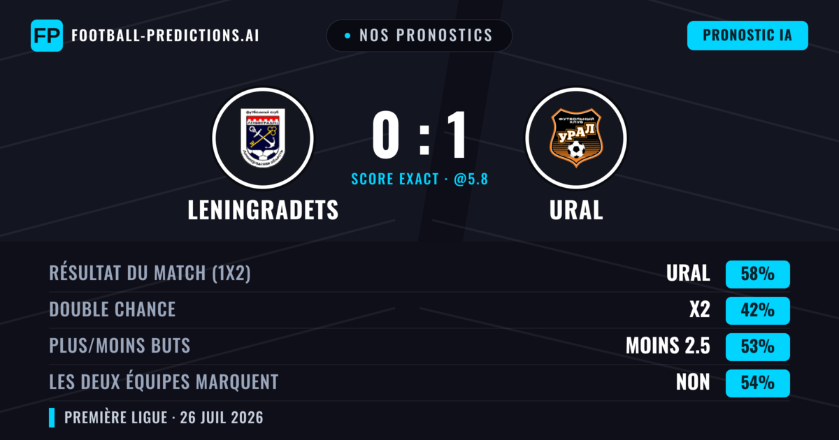 Nos pronostics: Leningradets vs Ural — Ural — Victoire (56%); Moins 2.5; Les deux marquent : Non