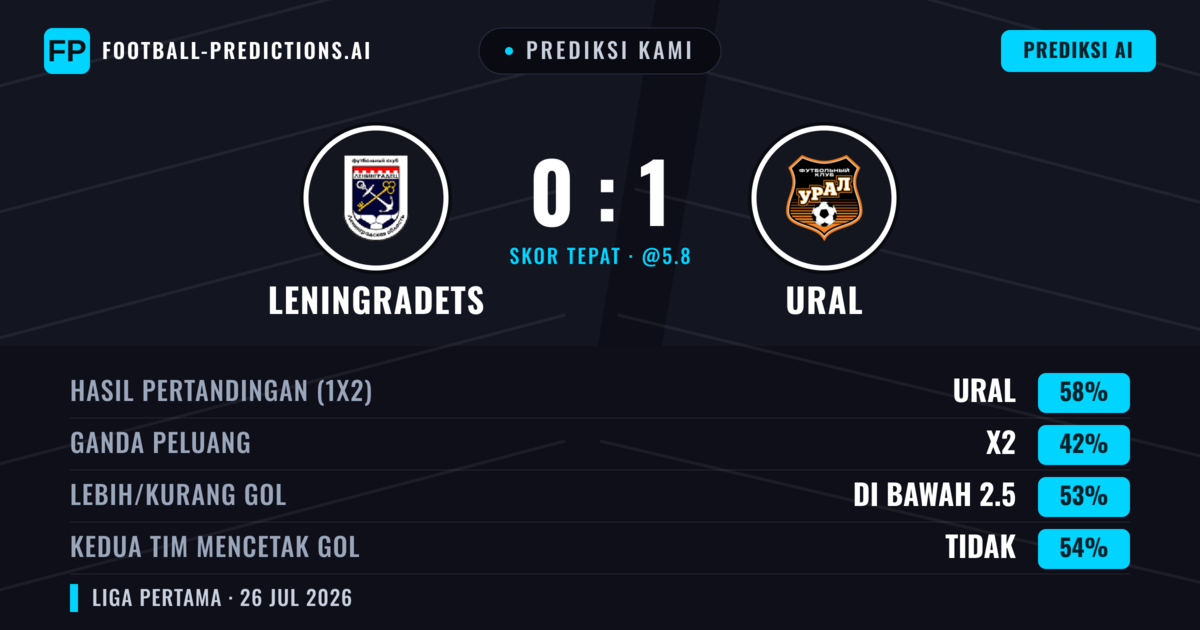 Prediksi kami: Leningradets vs Ural — Ural — Menang (56%); Kurang 2.5; Kedua tim mencetak gol: Tidak