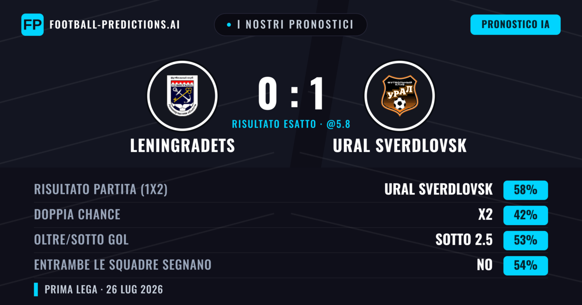 I nostri pronostici: Leningradets vs Ural Sverdlovsk — Ural Sverdlovsk — Vince (56%); Sotto 2.5; Entrambe segnano: No