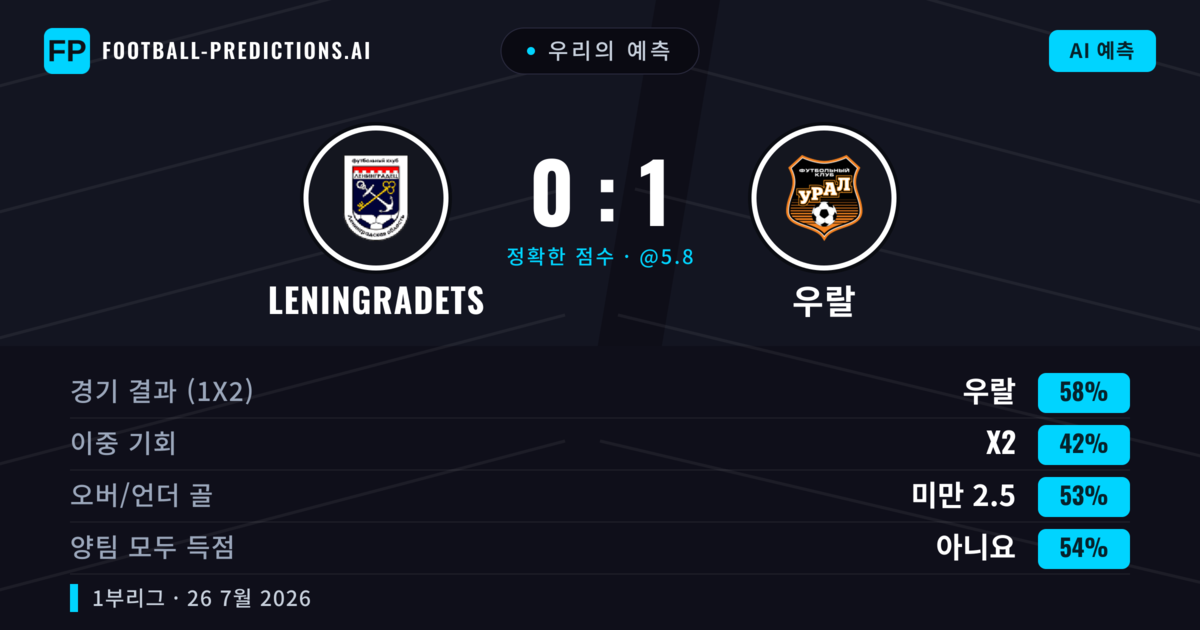 우리의 예측: Leningradets vs 우랄 — 우랄 — 승리 (56%); 미만 2.5; 양팀 모두 득점: 아니오