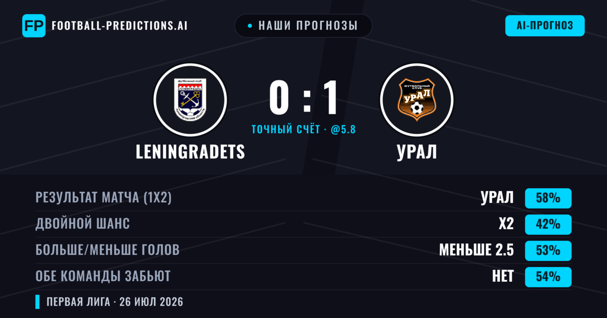 Наши прогнозы: Leningradets против Урал — Урал — Победа (56%); Меньше 2.5; Обе забьют Нет