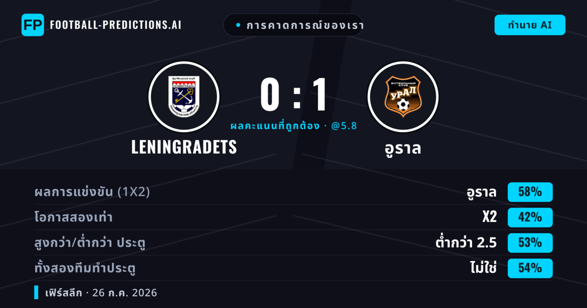 การคาดการณ์ของเรา: Leningradets vs อูราล — อูราล — ชนะ (56%); ต่ำกว่า 2.5; ทั้งสองทีมทำประตู: ไม่ใช่