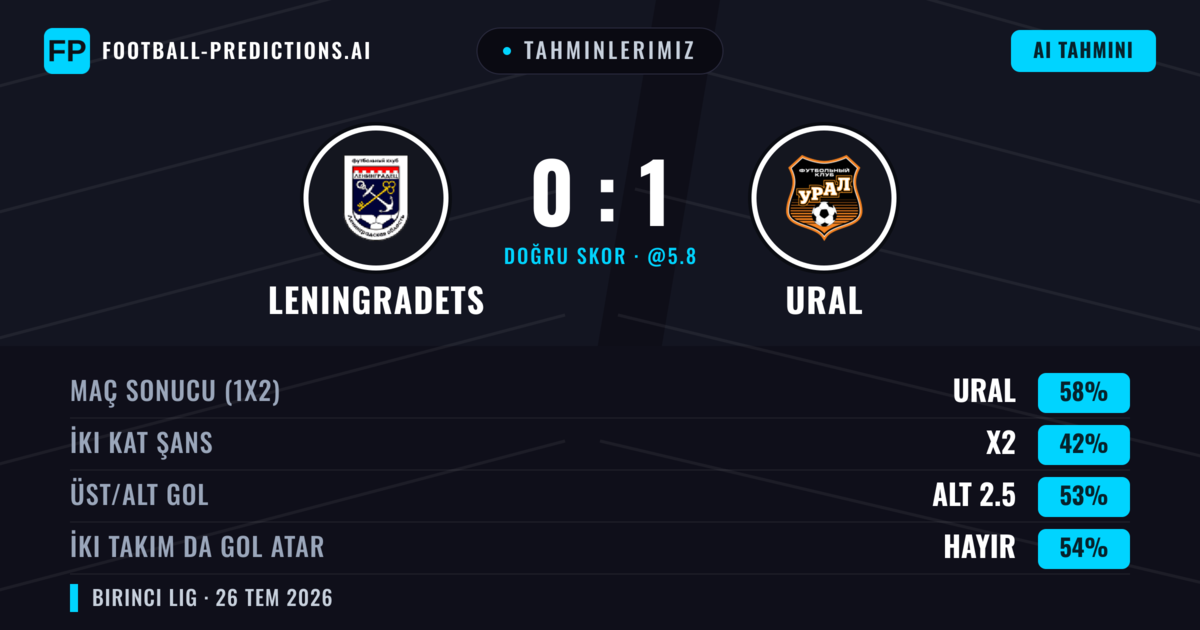 Tahminlerimiz: Leningradets vs Ural — Ural — Kazanmak (56%); Alt 2.5; İki taraf da gol atar: Hayır