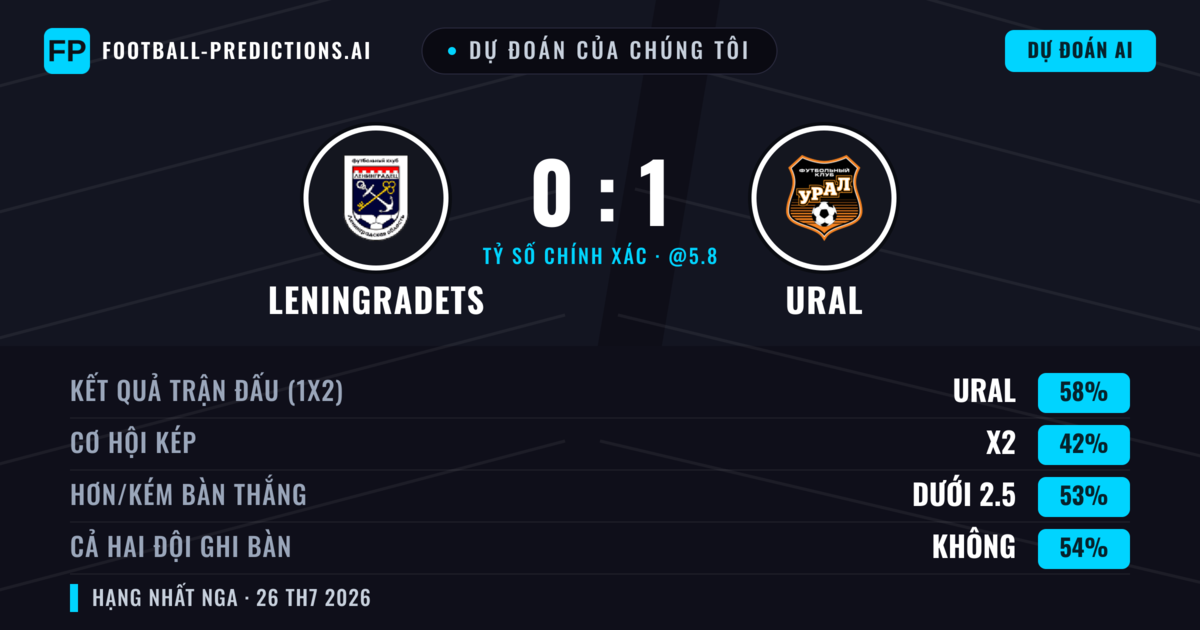 Dự đoán của chúng tôi: Leningradets vs Ural — Ural — Thắng (56%); Ít hơn 2.5; Cả hai ghi bàn: Không